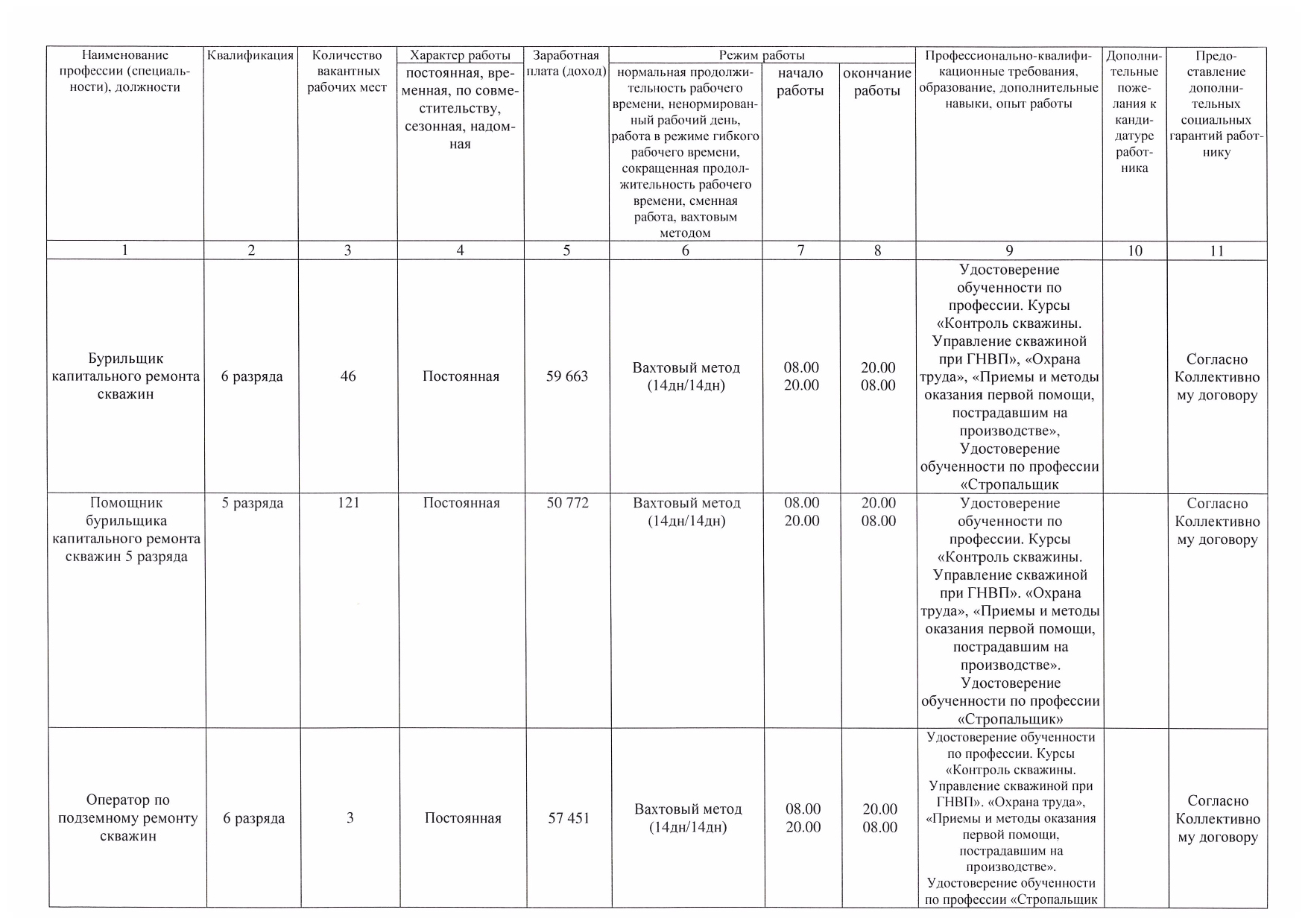 Информация о наличии вакансий в филиале ООО «РН-Сервис» В г. Бузулук –  Муниципальный район Большеглушицкий Самарской области